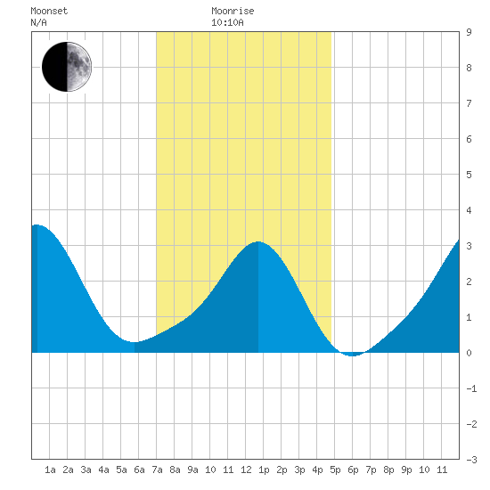 Fort Rodman tide chart for Sunday, January 25, 2026