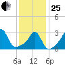 Fort Rodman tide chart for Sunday, January 25, 2026
