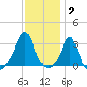 Fort Rodman tide chart for Friday, January 2, 2026