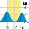 Fort Rodman tide chart for Friday, January 30, 2026