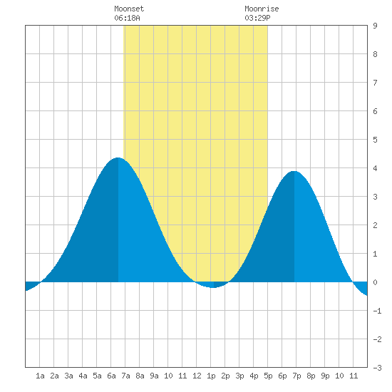 Fort Rodman tide chart for Saturday, January 31, 2026