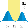 Fort Rodman tide chart for Saturday, January 31, 2026