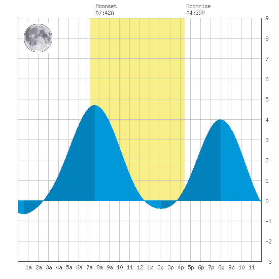 Fort Rodman tide chart for Saturday, January 3, 2026