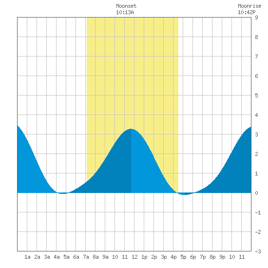 Fort Rodman tide chart for Thursday, January 8, 2026