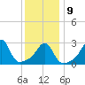 Fort Rodman tide chart for Friday, January 9, 2026
