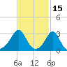 Fort Rodman tide chart for Sunday, February 15, 2026