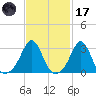 Fort Rodman tide chart for Tuesday, February 17, 2026