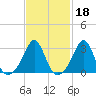 Fort Rodman tide chart for Wednesday, February 18, 2026