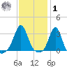 Fort Rodman tide chart for Sunday, February 1, 2026