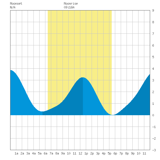 Fort Rodman tide chart for Monday, February 23, 2026