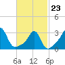 Fort Rodman tide chart for Monday, February 23, 2026