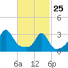 Fort Rodman tide chart for Wednesday, February 25, 2026