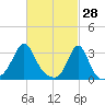 Fort Rodman tide chart for Saturday, February 28, 2026