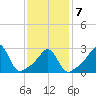 Fort Rodman tide chart for Saturday, February 7, 2026