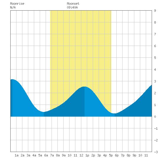 Fort Rodman tide chart for Sunday, February 8, 2026