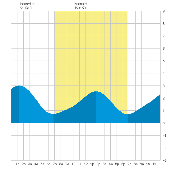 Fort Rodman tide chart for Tuesday, March 10, 2026