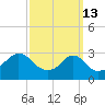 Fort Rodman tide chart for Friday, March 13, 2026