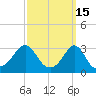 Fort Rodman tide chart for Sunday, March 15, 2026