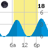 Fort Rodman tide chart for Wednesday, March 18, 2026