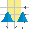 Fort Rodman tide chart for Sunday, March 1, 2026