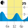 Fort Rodman tide chart for Wednesday, March 25, 2026
