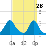Fort Rodman tide chart for Saturday, March 28, 2026