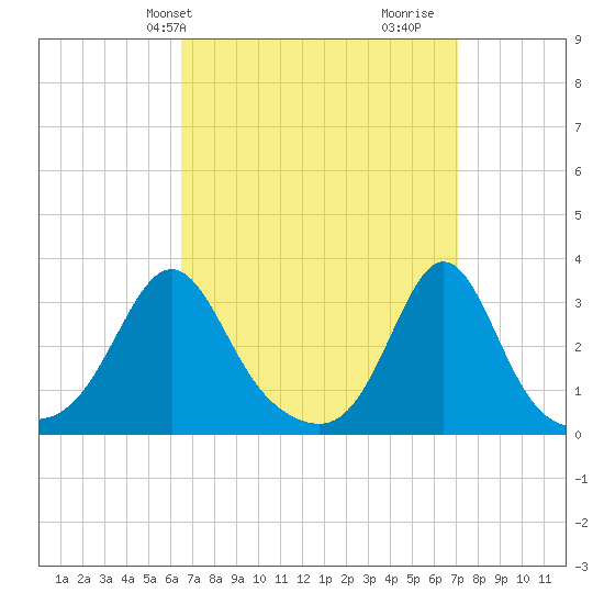 Fort Rodman tide chart for Sunday, March 29, 2026