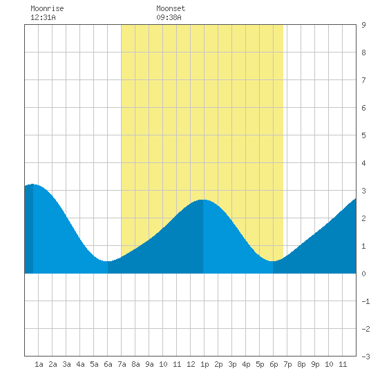 Fort Rodman tide chart for Monday, March 9, 2026