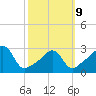 Fort Rodman tide chart for Monday, March 9, 2026