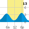 Fort Rodman tide chart for Monday, April 13, 2026