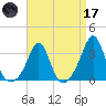 Fort Rodman tide chart for Friday, April 17, 2026