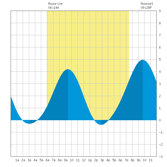 Fort Rodman tide chart for Saturday, April 18, 2026