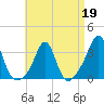 Fort Rodman tide chart for Sunday, April 19, 2026