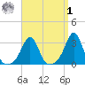 Fort Rodman tide chart for Wednesday, April 1, 2026