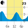 Fort Rodman tide chart for Thursday, April 23, 2026