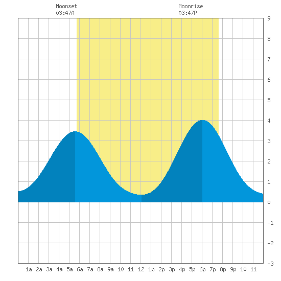 Fort Rodman tide chart for Monday, April 27, 2026
