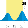 Fort Rodman tide chart for Tuesday, April 28, 2026