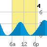 Fort Rodman tide chart for Saturday, April 4, 2026