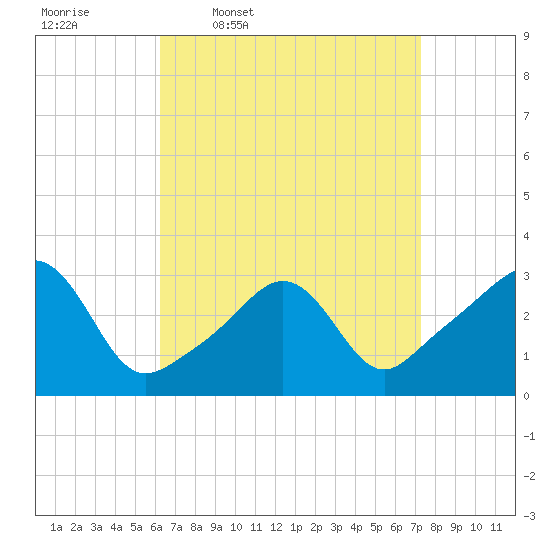 Fort Rodman tide chart for Tuesday, April 7, 2026