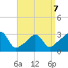 Fort Rodman tide chart for Tuesday, April 7, 2026