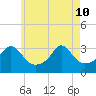 Fort Rodman tide chart for Sunday, May 10, 2026