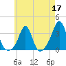 Fort Rodman tide chart for Sunday, May 17, 2026