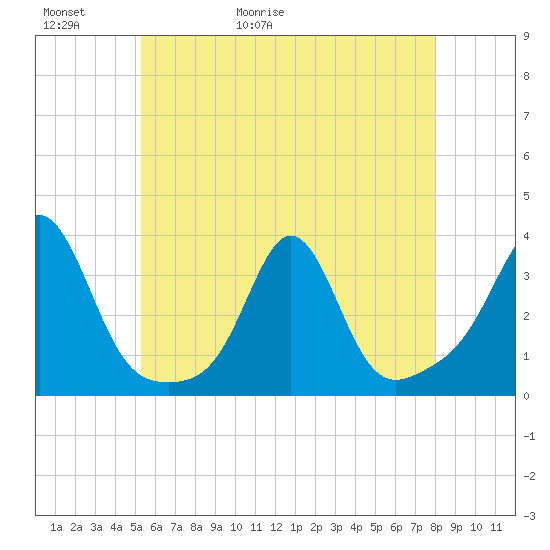 Fort Rodman tide chart for Thursday, May 21, 2026