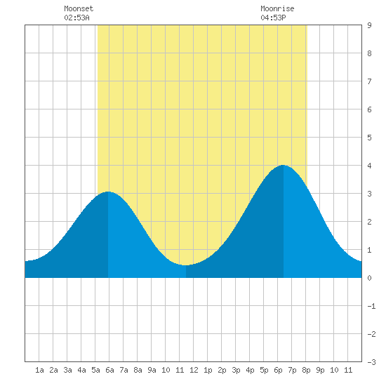 Fort Rodman tide chart for Wednesday, May 27, 2026