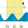Fort Rodman tide chart for Monday, May 4, 2026