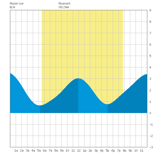 Fort Rodman tide chart for Wednesday, May 6, 2026