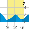 Fort Rodman tide chart for Thursday, May 7, 2026