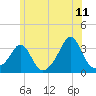 Fort Rodman tide chart for Thursday, June 11, 2026