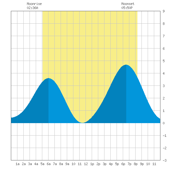 Fort Rodman tide chart for Friday, June 12, 2026