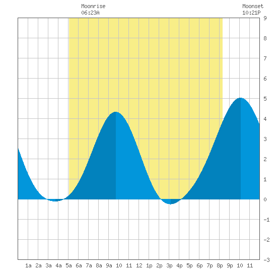 Fort Rodman tide chart for Tuesday, June 16, 2026
